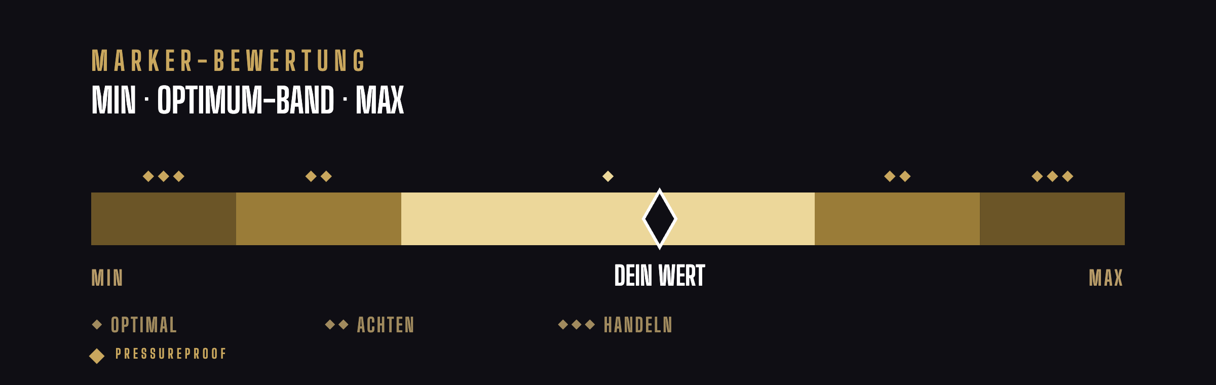 Bewertungsskala Min, Optimum, Max mit Gold-Abstufungen